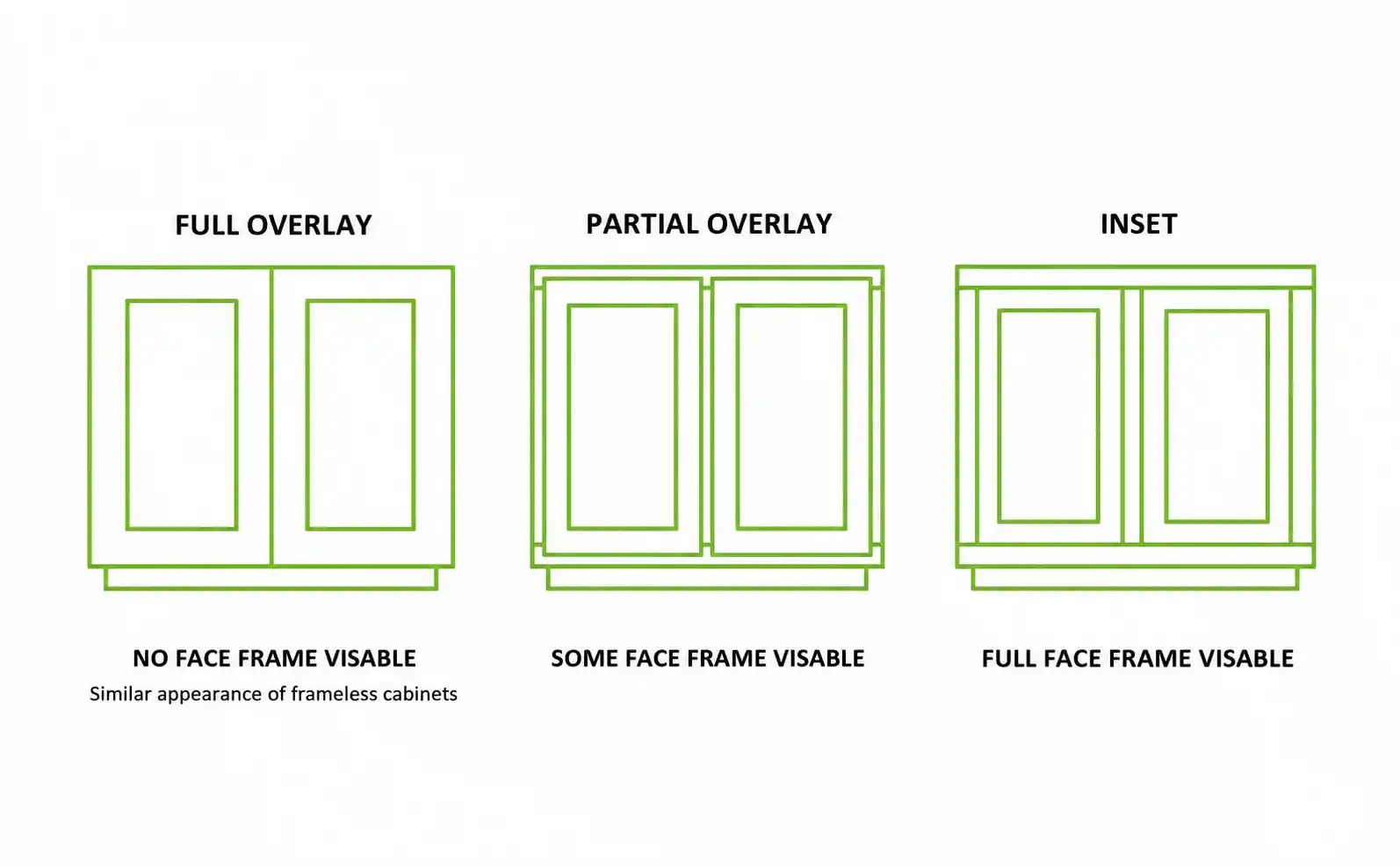 Diagram comparing full overlay, partial overlay, and inset cabinet doors on a face frame